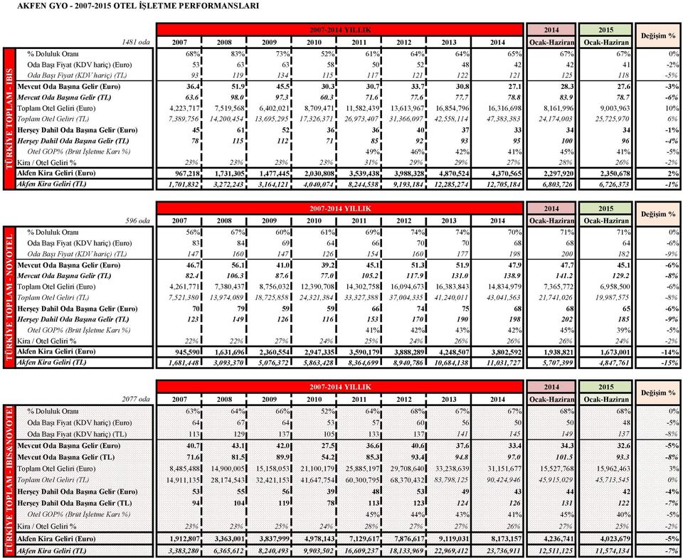 3 30.7 33.7 30.8 27.1 28.3 27.6-3% Mevcut Oda Başına Gelir (TL) 63.6 98.0 97.3 60.3 71.6 77.6 77.7 78.8 83.9 78.