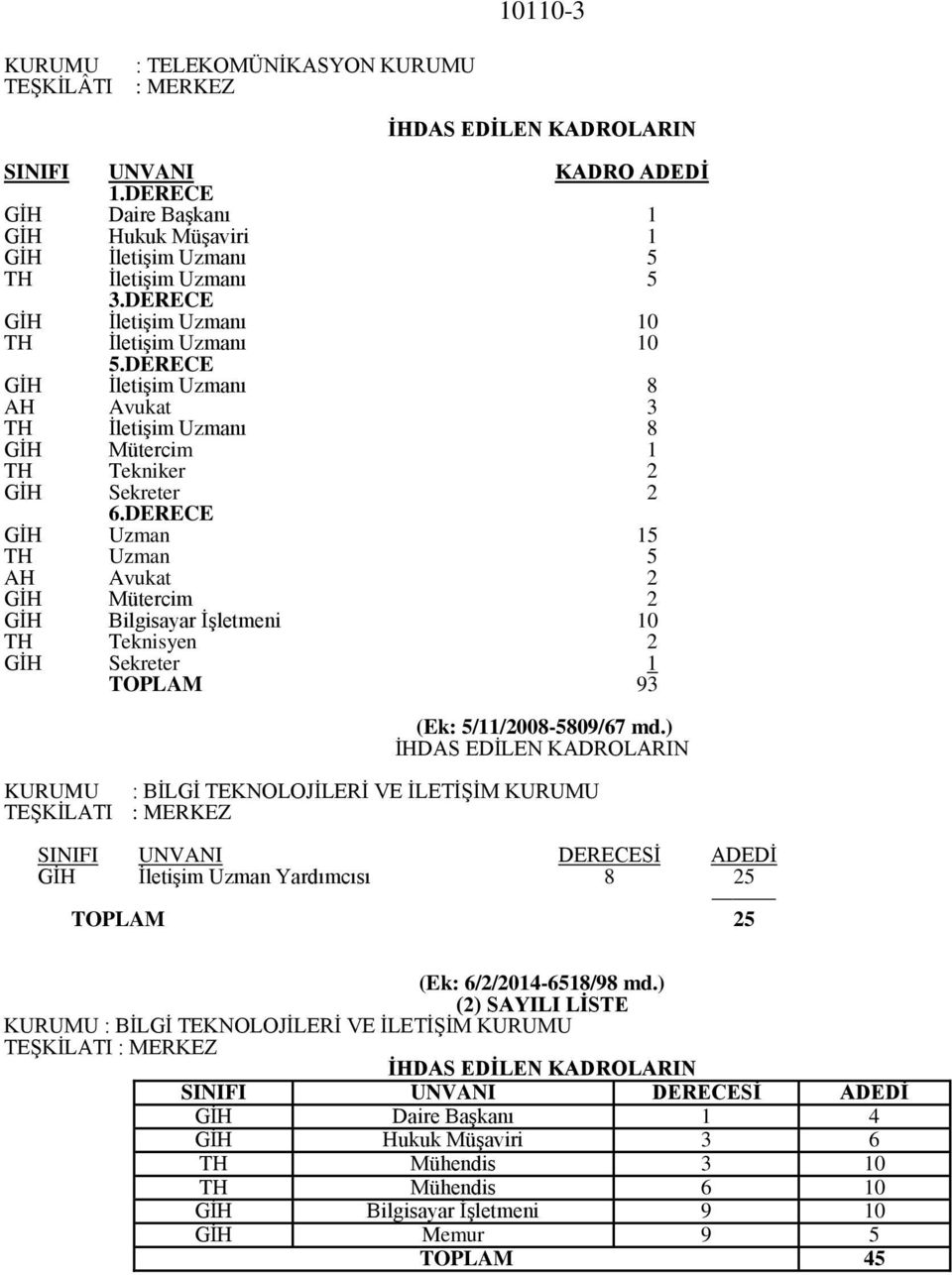 DERECE GİH İletişim Uzmanı 8 AH Avukat 3 TH İletişim Uzmanı 8 GİH Mütercim 1 TH Tekniker 2 GİH Sekreter 2 6.