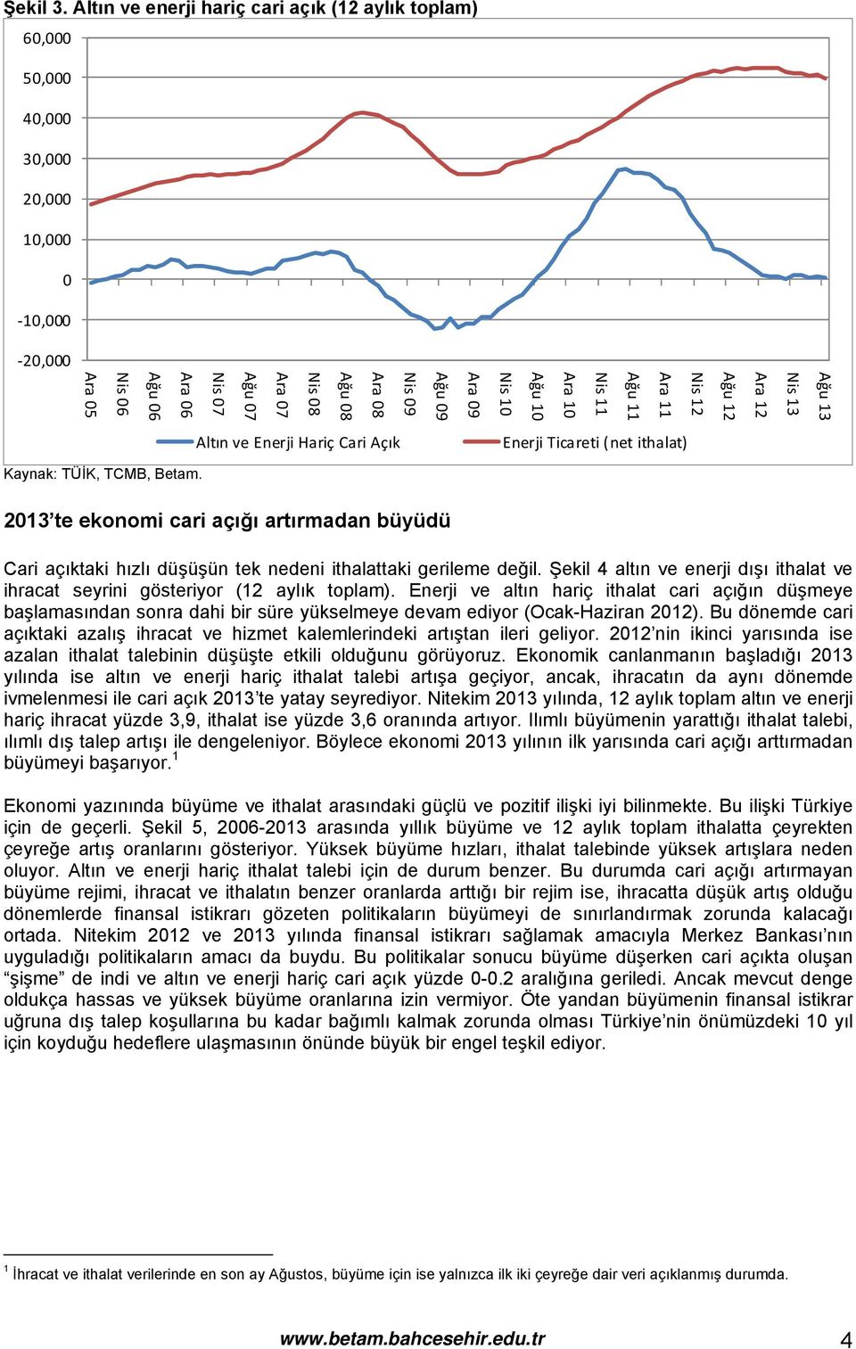 Nis 09 Ara 08 Ağu 08 Nis 08 Ara 07 Ağu 07 Nis 07 Ara 06 Ağu 06 Nis 06 Ara 05 Altın ve Enerji Hariç Cari Açık Enerji Ticareti (net ithalat) 2013 te ekonomi cari açığı artırmadan büyüdü Cari açıktaki