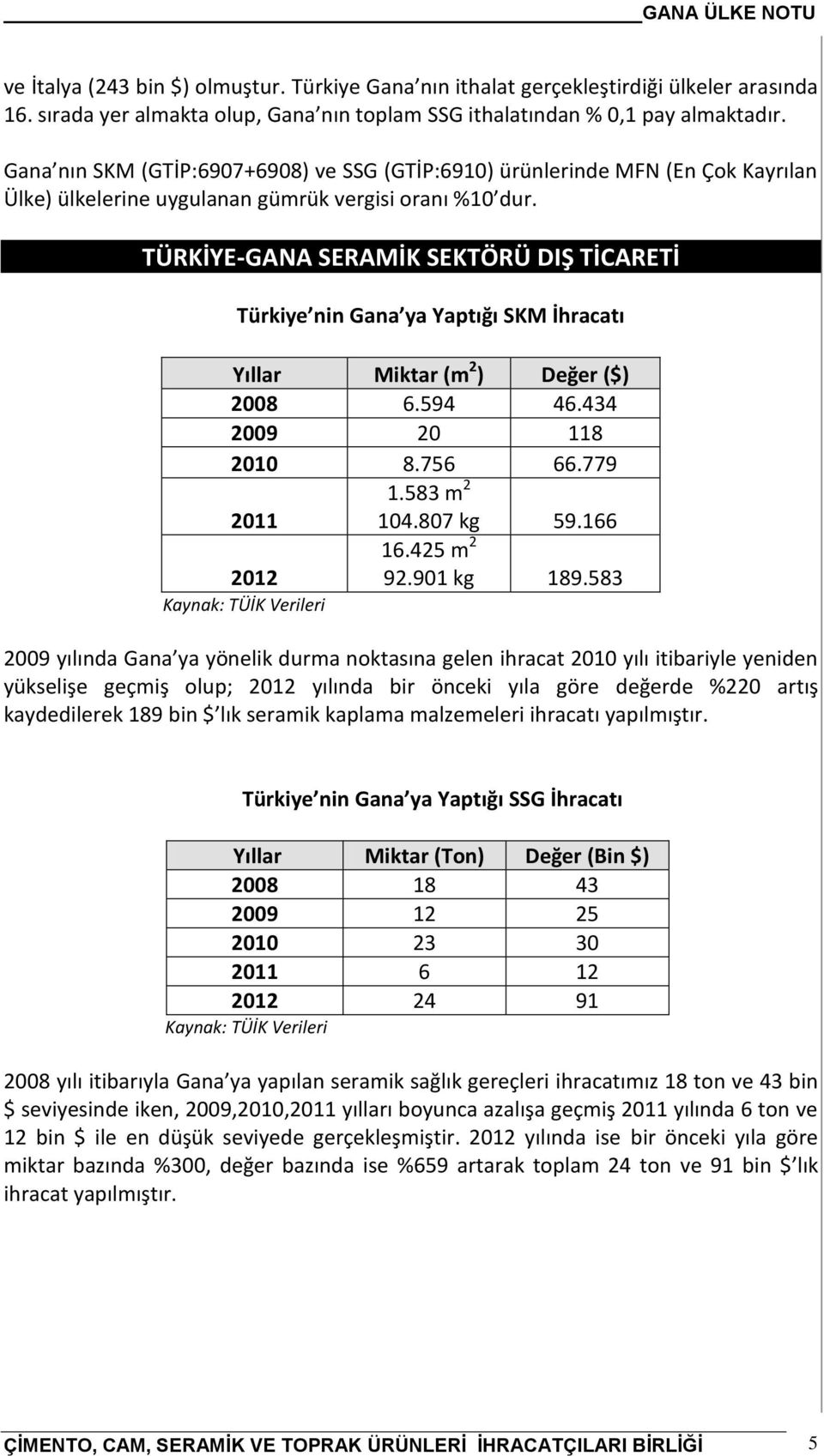 TÜRKİYE-GANA SERAMİK SEKTÖRÜ DIŞ TİCARETİ Türkiye nin Gana ya Yaptığı SKM İhracatı Yıllar Miktar (m 2 ) Değer ($) 2008 6.594 46.434 2009 20 118 2010 8.756 66.779 2011 1.583 m 2 104.807 kg 59.