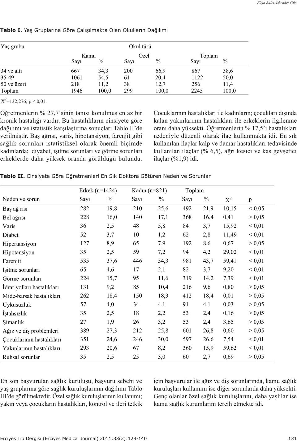 Öðretmenlerin % 27,7 sinin tanýsý konulmuþ en az bir kronik hastalýðý vardýr. Bu hastalýklarýn cinsiyete göre daðýlýmý ve istatistik karþýlaþtýrma sonuçlarý Tablo II de verilmiþtir.