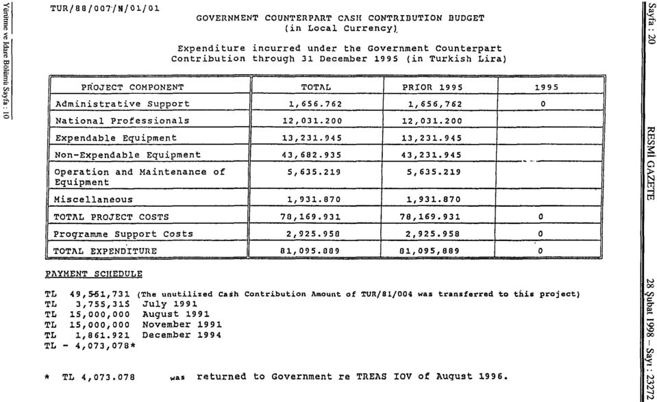 945 Non-Expendable Equipment 43,682.935 43,231.945 Operation and Maintenance of Equipment 5,635.219 5,635.219 Miscellaneous 1,931.870 1,931.870 TOTAL PROJECT COSTS 70,169.931 78,169.