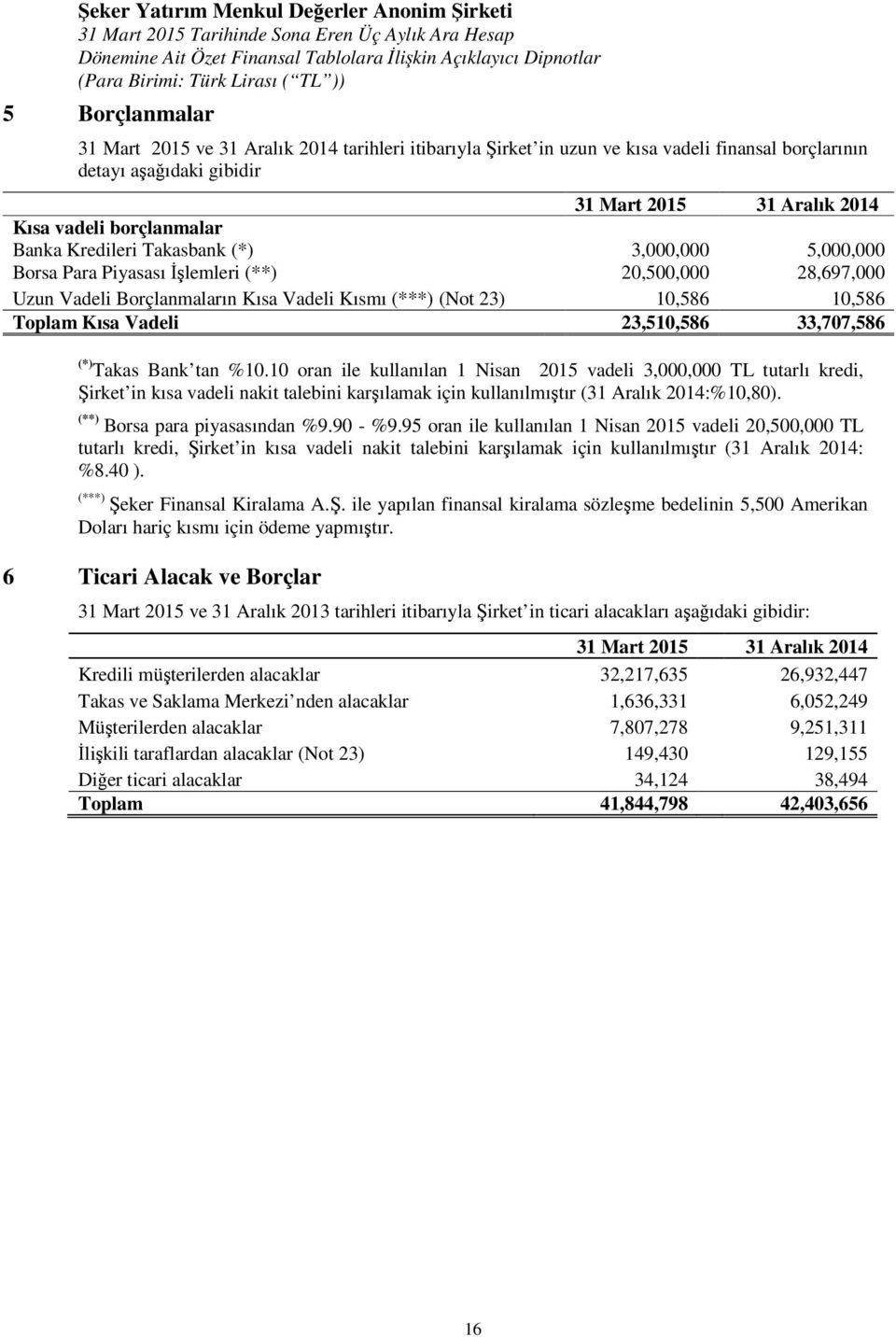 Takas Bank tan %10.10 oran ile kullanılan 1 Nisan 2015 vadeli 3,000,000 TL tutarlı kredi, Şirket in kısa vadeli nakit talebini karşılamak için kullanılmıştır (31 Aralık 2014:%10,80).