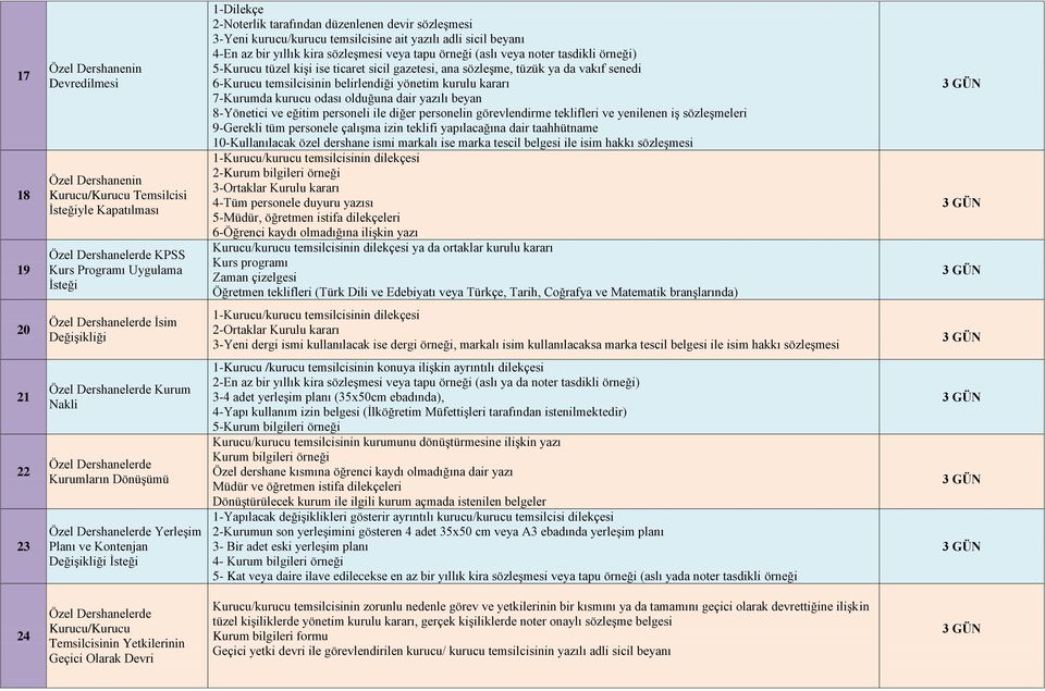 tarafından düzenlenen devir sözleşmesi 3-Yeni kurucu/kurucu temsilcisine ait yazılı adli sicil beyanı 4-En az bir yıllık kira sözleşmesi veya tapu örneği (aslı veya noter tasdikli örneği) 5-Kurucu