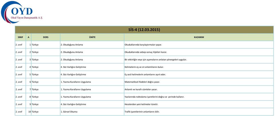 Söz Varlığını Geliştirme Eş sesli kelimelerin anlamlarını ayırt eder. 2. sınıf 6 Türkçe 1. Yazma Kurallarını Uygulama Matematiksel ifadeleri doğru yazar. 2. sınıf 7 Türkçe 1.