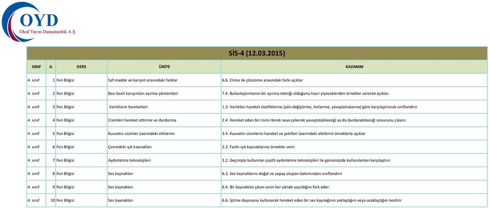 sınıf 4 Fen Bilgisi Cisimleri hareket ettirme ve durdurma 2.4. Hareket eden bir cismi iterek veya çekerek yavaşlatabileceği ya da durdurabileceği sonucunu çıkarır. 4. sınıf 5 Fen Bilgisi Kuvvetin cisimler üzerindeki etkilerini 3.