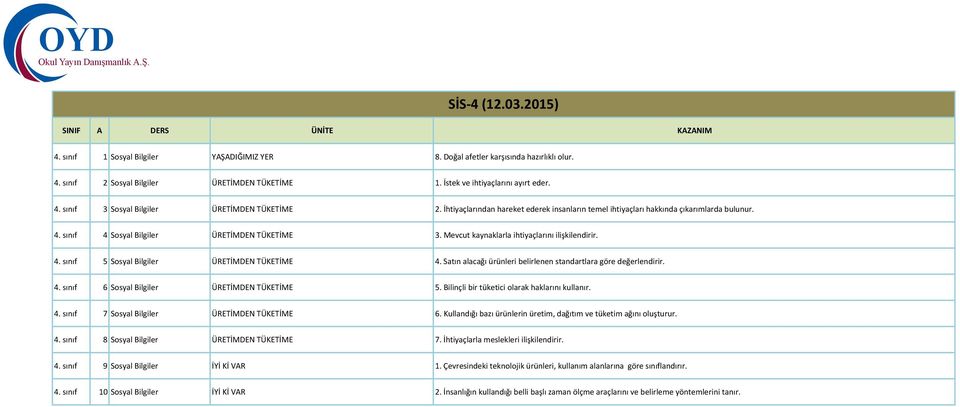 Satın alacağı ürünleri belirlenen standartlara göre değerlendirir. 4. sınıf 6 Sosyal Bilgiler ÜRETİMDEN TÜKETİME 5. Bilinçli bir tüketici olarak haklarını kullanır. 4. sınıf 7 Sosyal Bilgiler ÜRETİMDEN TÜKETİME 6.