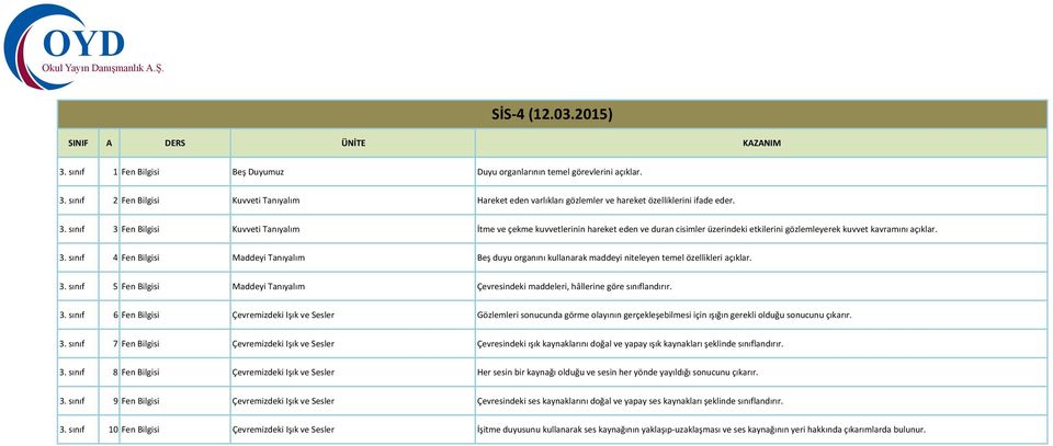 sınıf 3 Fen Bilgisi Kuvveti Tanıyalım İtme ve çekme kuvvetlerinin hareket eden ve duran cisimler üzerindeki etkilerini gözlemleyerek kuvvet kavramını açıklar. 3. sınıf 4 Fen Bilgisi Maddeyi Tanıyalım Beş duyu organını kullanarak maddeyi niteleyen temel özellikleri açıklar.