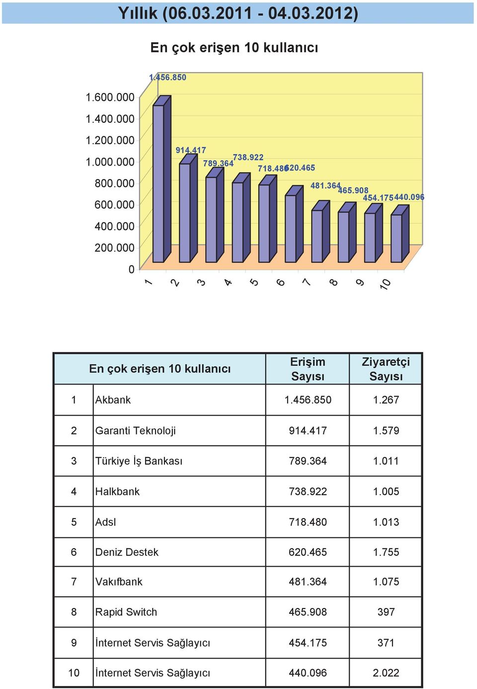 6 Garanti Teknoloji 914.41 1.9 Türkiye Bankası 89.64 1.11 4 Halkbank 8.9 1. Adsl 18.48 1.