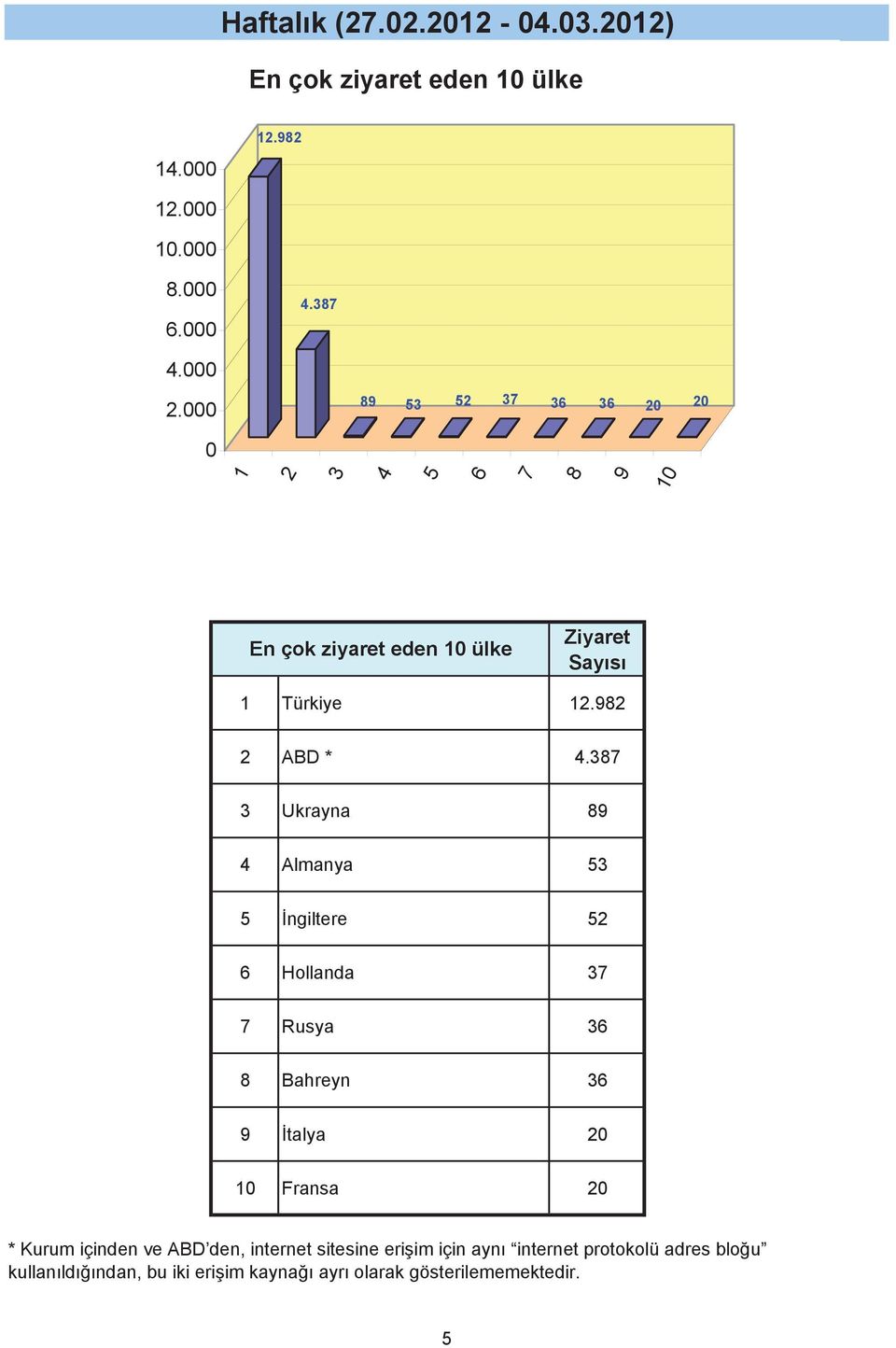 8 Ukrayna 89 4 Almanya ngiltere 6 Hollanda Rusya 6 8 Bahreyn 6 9 talya 1 Fransa * Kurum içinden ve