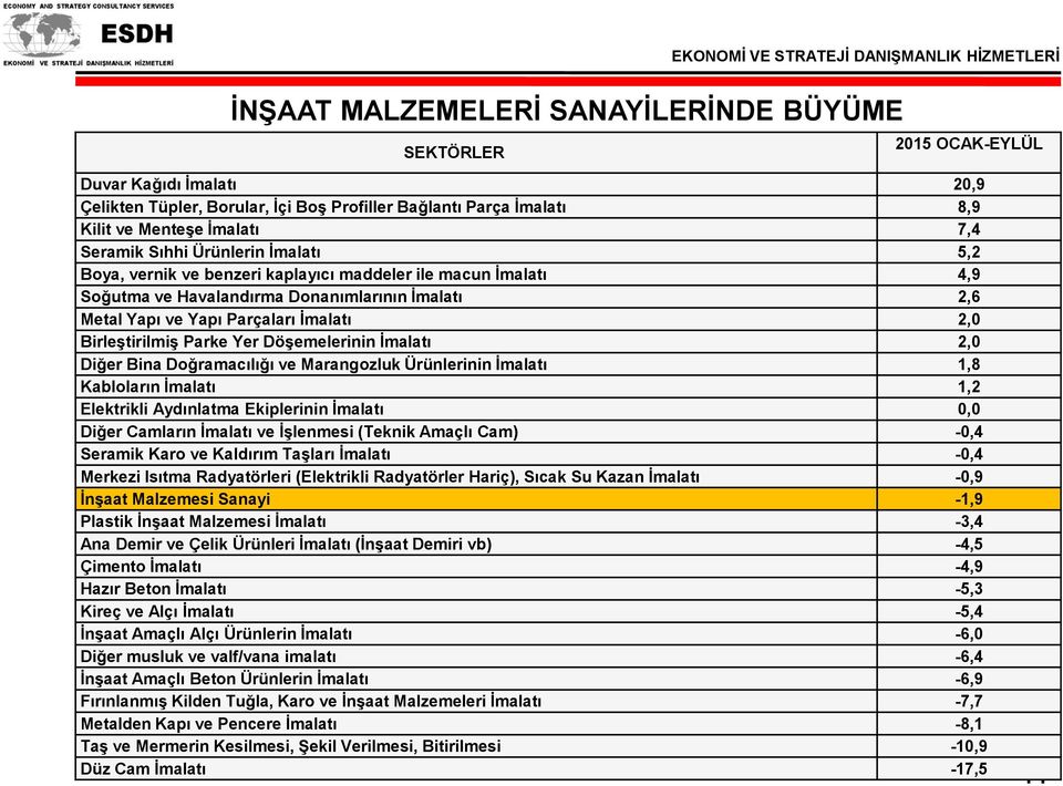 Parke Yer Döşemelerinin İmalatı 2,0 Diğer Bina Doğramacılığı ve Marangozluk Ürünlerinin İmalatı 1,8 Kabloların İmalatı 1,2 Elektrikli Aydınlatma Ekiplerinin İmalatı 0,0 Diğer Camların İmalatı ve