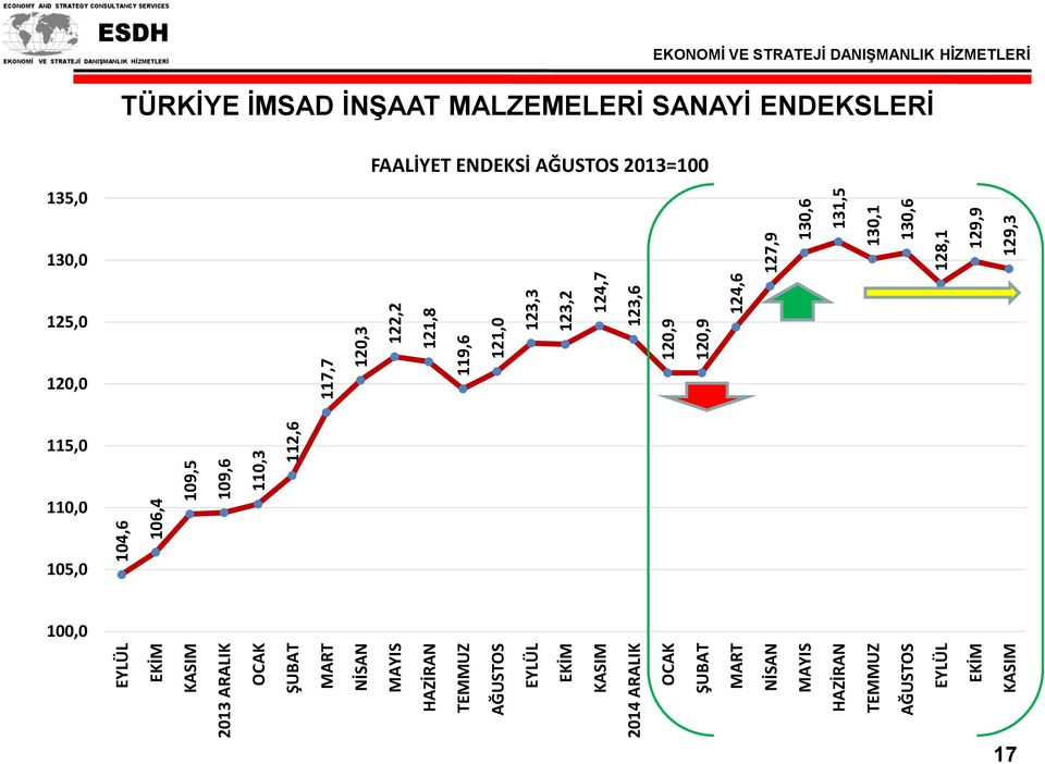 120,9 123,3 123,2 124,7 123,6 124,6 127,9 128,1 130,6 131,5 130,1 130,6 129,9 129,3 EKONOMİ VE STRATEJİ DANIŞMANLIK HİZMETLERİ