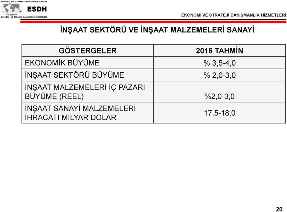 % 2,0-3,0 İNŞAAT MALZEMELERİ İÇ PAZARI BÜYÜME (REEL)