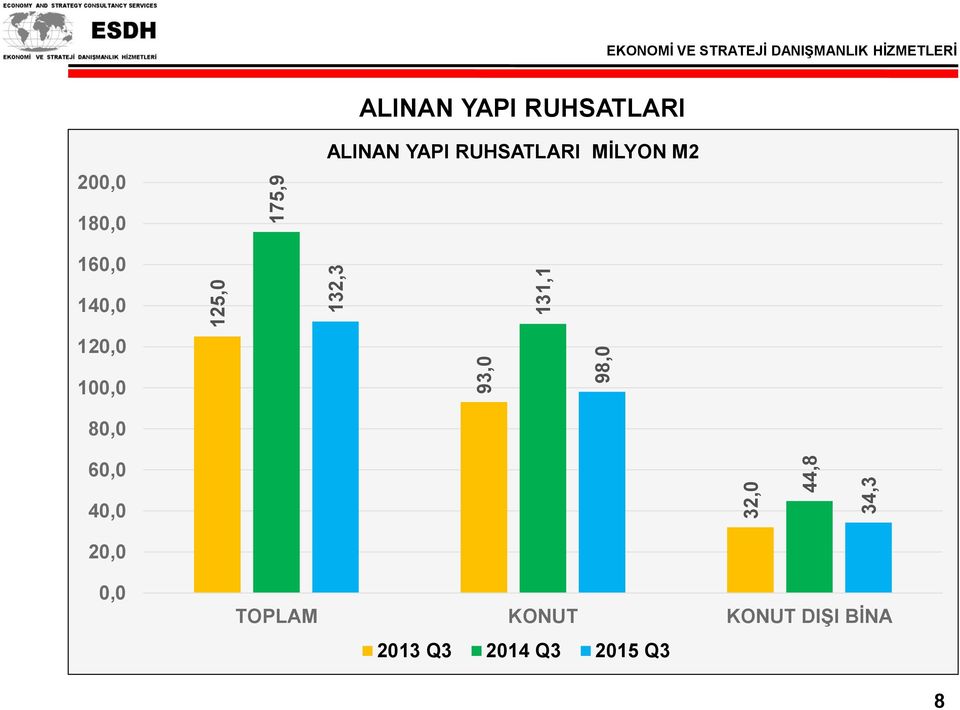 ALINAN YAPI RUHSATLARI MİLYON M2 180,0 160,0 140,0 120,0 100,0