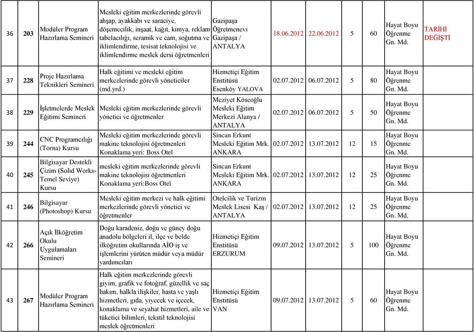 2012 06.07.2012 5 80 38 229 İşletmelerde Meslek Eğitimi yönetici ve öğretmenler Meziyet Köseoğlu Merkezi Alanya / 02.07.2012 06.07.2012 5 50 39 244 CNC Programcılığı (Torna) makine teknolojisi 02.07.2012 13.