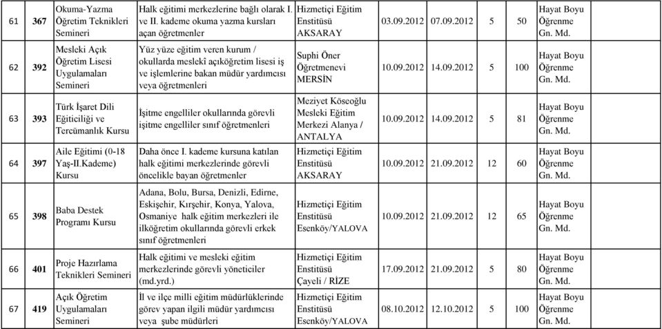 kademe kursuna katılan halk eğitimi merkezlerinde görevli öncelikle bayan öğretmenler Meziyet Köseoğlu Merkezi Alanya / 10.09.