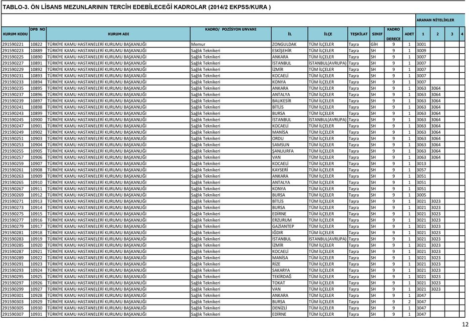 291590223 10889 TÜRKİYE KAMU HASTANELERİ KURUMU BAŞKANLIĞI Sağlık Teknikeri ESKİŞEHİR TÜM İLÇELER Taşra SH 9 1 3009 291590225 10890 TÜRKİYE KAMU HASTANELERİ KURUMU BAŞKANLIĞI Sağlık Teknikeri ANKARA