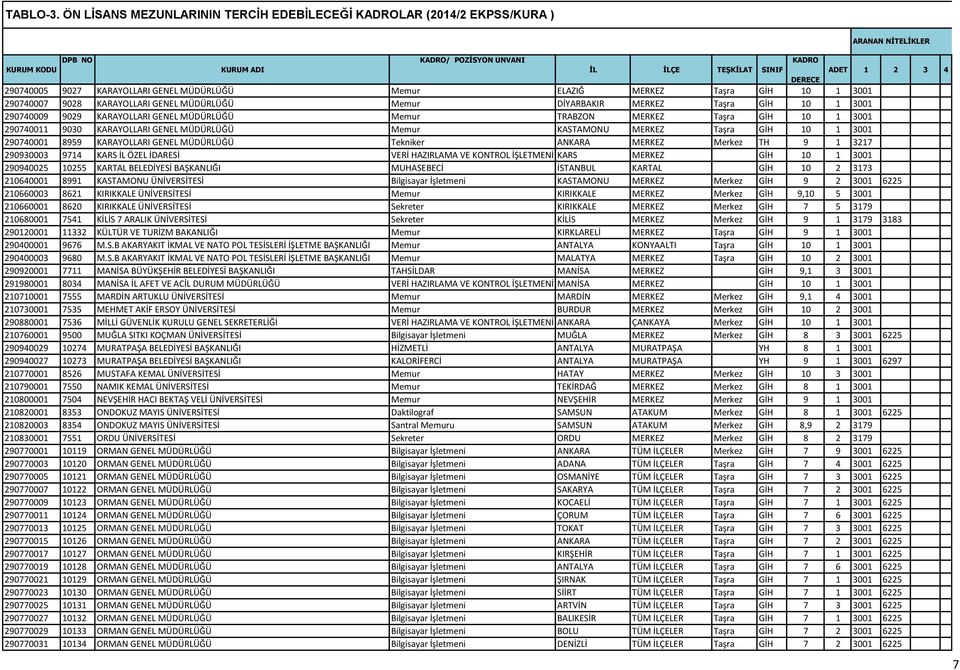 GENEL MÜDÜRLÜĞÜ Memur DİYARBAKIR MERKEZ Taşra GİH 10 1 3001 290740009 9029 KARAYOLLARI GENEL MÜDÜRLÜĞÜ Memur TRABZON MERKEZ Taşra GİH 10 1 3001 290740011 9030 KARAYOLLARI GENEL MÜDÜRLÜĞÜ Memur