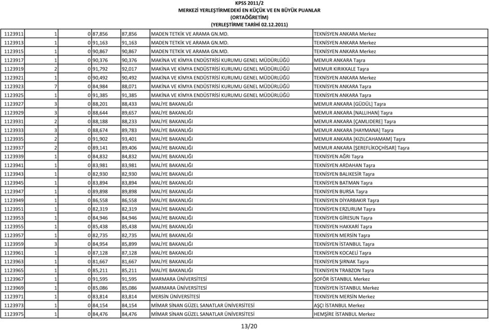 MEMUR KIRIKKALE Taşra 1123921 1 0 90,492 90,492 MAKİNA VE KİMYA ENDÜSTRİSİ KURUMU GENEL MÜDÜRLÜĞÜ TEKNİSYEN ANKARA Merkez 1123923 7 0 84,984 88,071 MAKİNA VE KİMYA ENDÜSTRİSİ KURUMU GENEL MÜDÜRLÜĞÜ