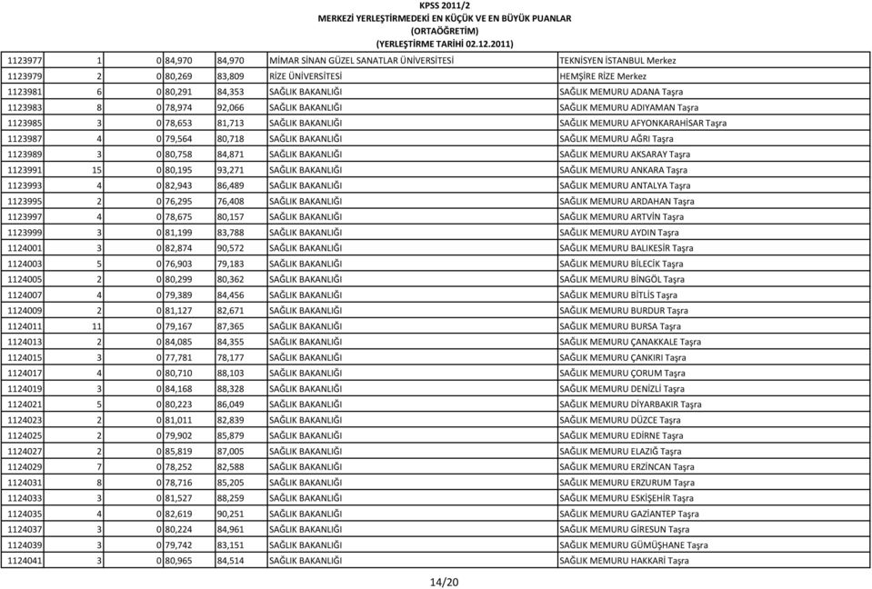 80,718 SAĞLIK BAKANLIĞI SAĞLIK MEMURU AĞRI Taşra 1123989 3 0 80,758 84,871 SAĞLIK BAKANLIĞI SAĞLIK MEMURU AKSARAY Taşra 1123991 15 0 80,195 93,271 SAĞLIK BAKANLIĞI SAĞLIK MEMURU ANKARA Taşra 1123993