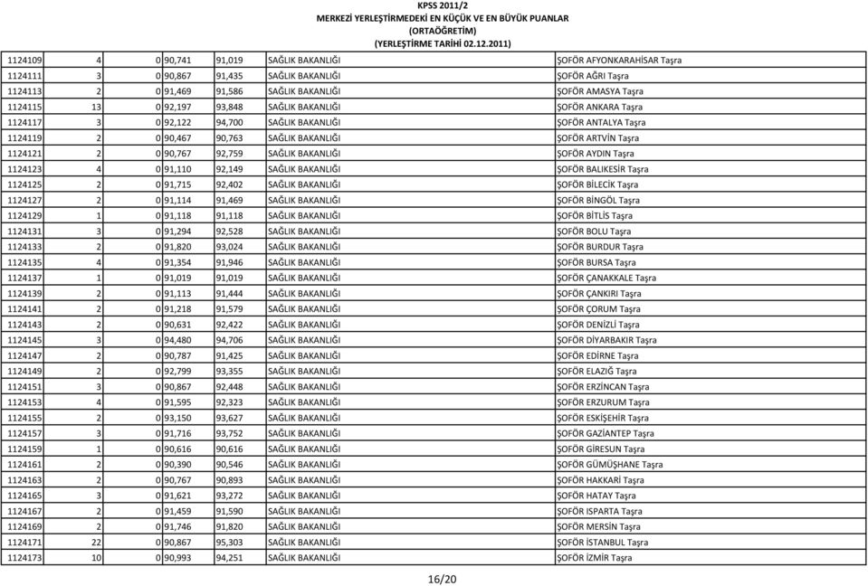 92,759 SAĞLIK BAKANLIĞI ŞOFÖR AYDIN Taşra 1124123 4 0 91,110 92,149 SAĞLIK BAKANLIĞI ŞOFÖR BALIKESİR Taşra 1124125 2 0 91,715 92,402 SAĞLIK BAKANLIĞI ŞOFÖR BİLECİK Taşra 1124127 2 0 91,114 91,469