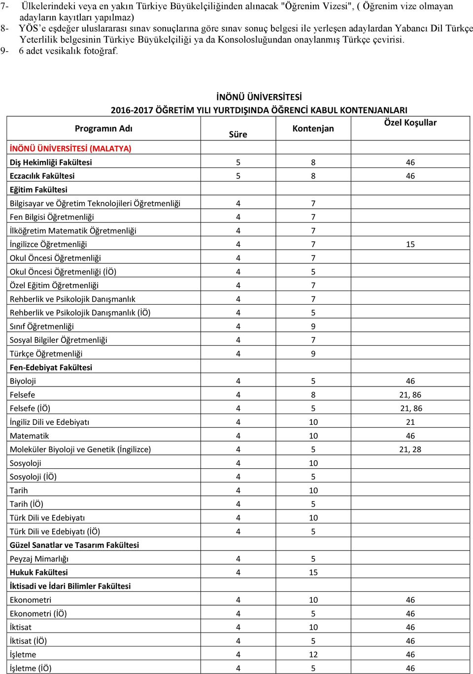İNÖNÜ ÜNİVERSİTESİ 2016-2017 ÖĞRETİM YILI YURTDIŞINDA ÖĞRENCİ KABUL KONTENJANLARI Programın Adı Özel Koşullar Kontenjan Süre İNÖNÜ ÜNİVERSİTESİ (MALATYA) Diş Hekimliği Fakültesi 5 8 46 Eczacılık