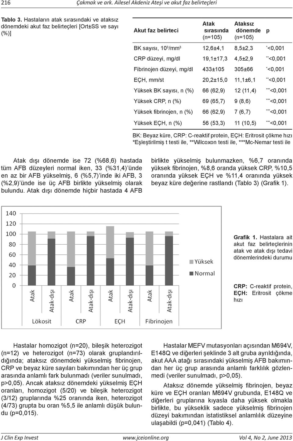 CRP düzeyi, mg/dl 19,1±17,3 4,5±2,9 ** Fibrinojen düzeyi, mg/dl 433±105 305±66 * EÇH, mm/st 20,2±15,0 11,1±6,1 ** Yüksek BK sayısı, n (%) 66 (62,9) 12 (11,4) Yüksek CRP, n (%) 69 (65,7) 9 (8,6)