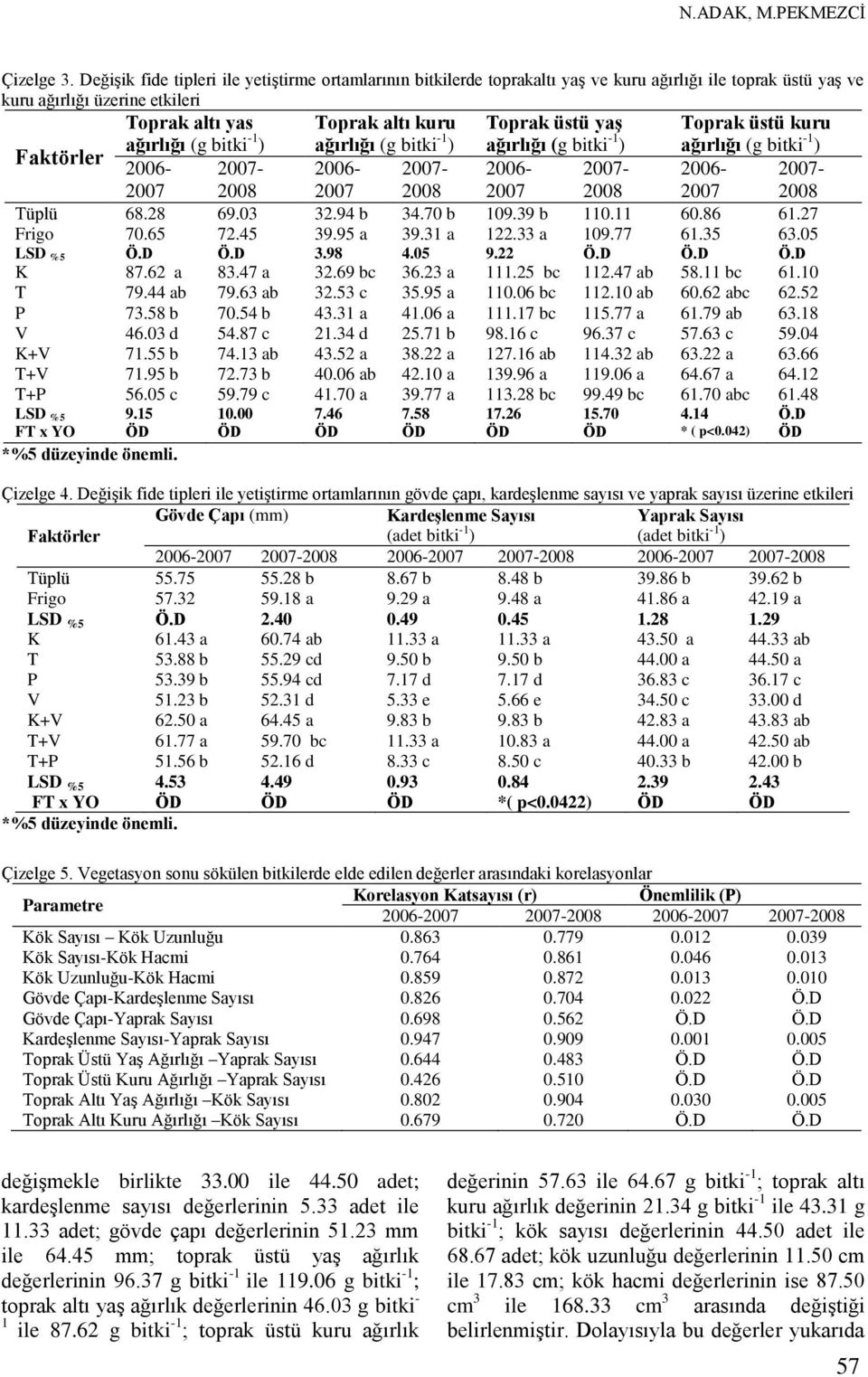 Toprak üstü kuru Faktörler ağırlığı (g bitki -1 ) ağırlığı (g bitki -1 ) ağırlığı (g bitki -1 ) ağırlığı (g bitki -1 ) 2006-2007- 2006-2007- 2006-2007- 2006-2007- 2007 2008 2007 2008 2007 2008 2007