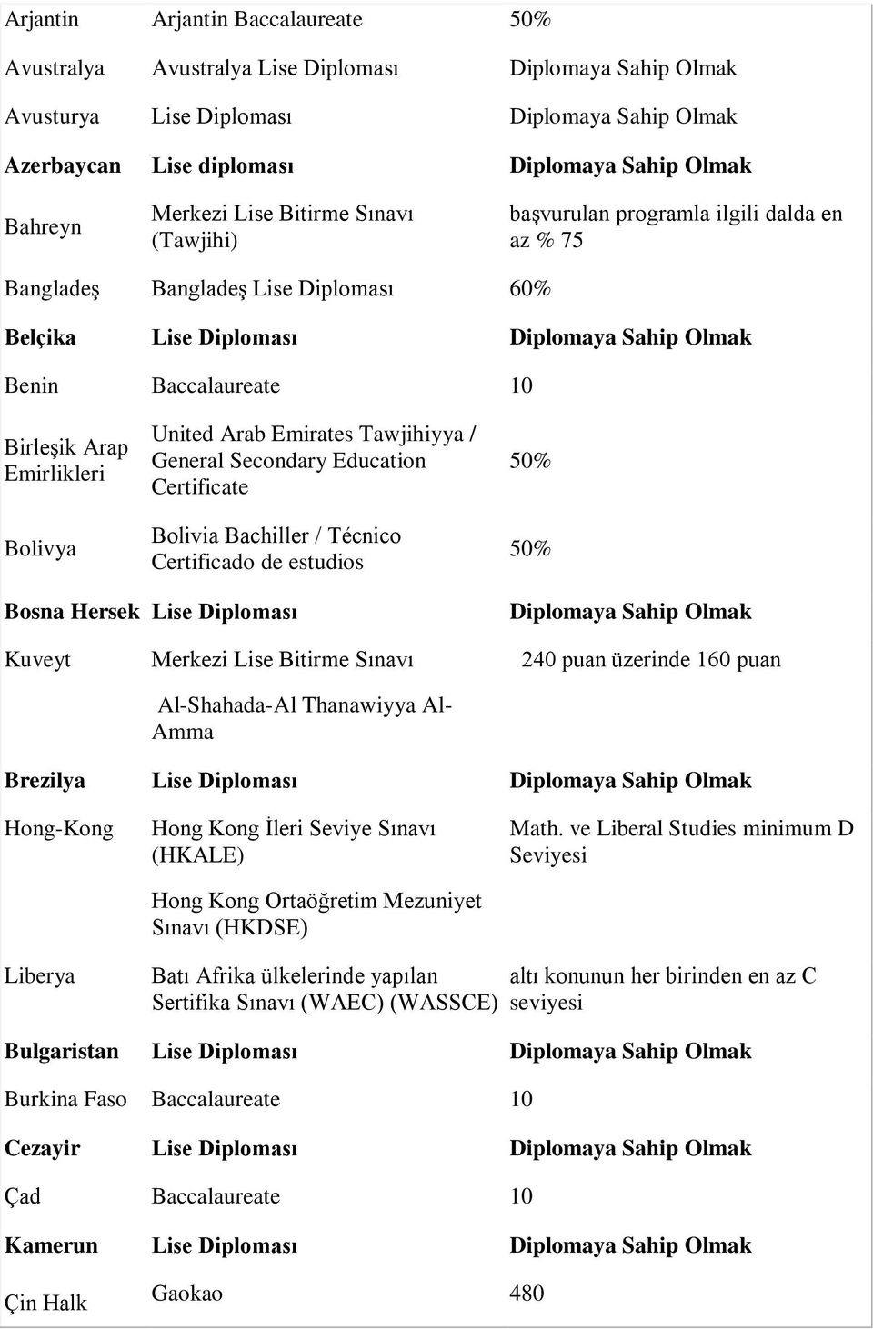 Certificate Bolivia Bachiller / Técnico Certificado de estudios % % Bosna Hersek Lise Diploması Kuveyt Merkezi Lise Bitirme Sınavı Al-Shahada-Al Thanawiyya Al- Amma 240 puan üzerinde 160 puan