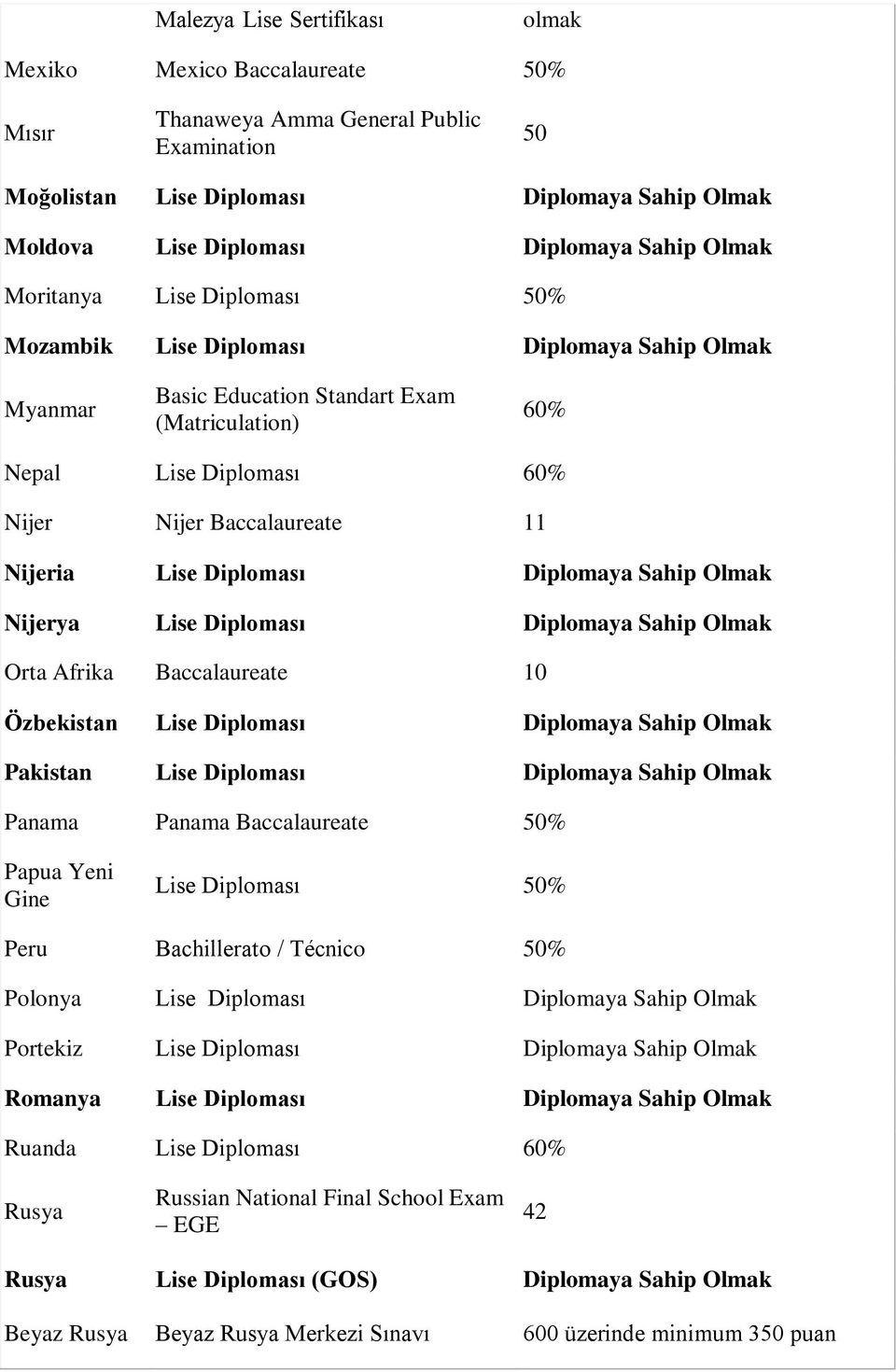 Baccalaureate 10 Özbekistan Lise Diploması Pakistan Lise Diploması Panama Panama Baccalaureate % Papua Yeni Gine Lise Diploması % Peru Bachillerato / Técnico % Polonya Lise Diploması Portekiz