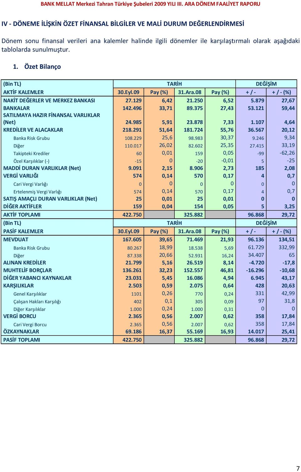 496 33,71 89.375 27,43 53.121 59,44 SATILMAYA HAZIR FİNANSAL VARLIKLAR (Net) 24.985 5,91 23.878 7,33 1.107 4,64 KREDİLER VE ALACAKLAR 218.291 51,64 181.724 55,76 36.567 20,12 Banka Risk Grubu 108.