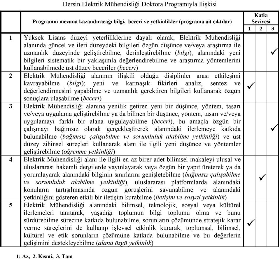 sistematik bir yaklaşımla değerlendirebilme ve araştırma yöntemlerini kullanabilmede üst düzey beceriler (beceri) 2 Elektrik Mühendisliği alanının ilişkili olduğu disiplinler arası etkileşimi