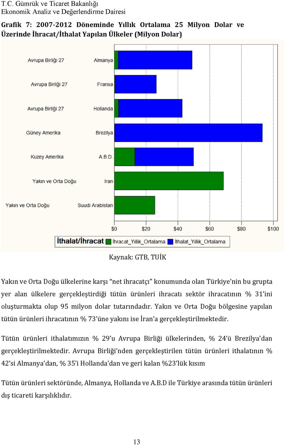 Yakın ve Orta Doğu bölgesine yapılan tütün ürünleri ihracatının % 73 üne yakını ise İran a gerçekleştirilmektedir.