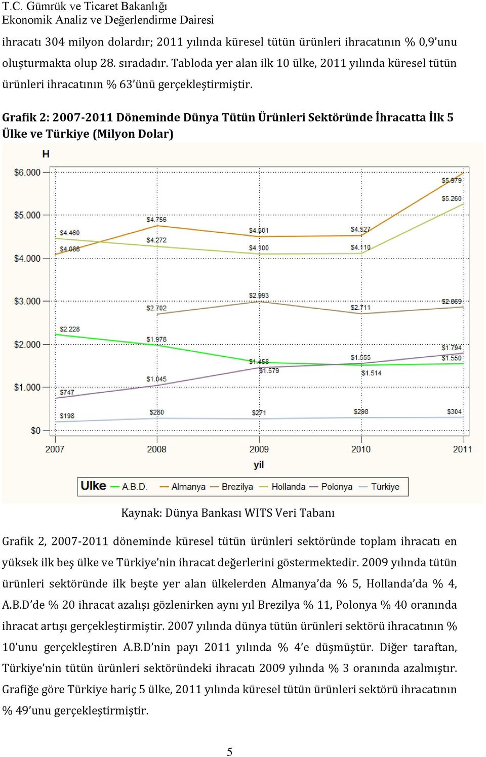 Grafik 2: 2007-2011 Döneminde Dünya Tütün Ürünleri Sektöründe İhracatta İlk 5 Ülke ve Türkiye (Milyon Dolar) Kaynak: Dünya Bankası WITS Veri Tabanı Grafik 2, 2007-2011 döneminde küresel tütün