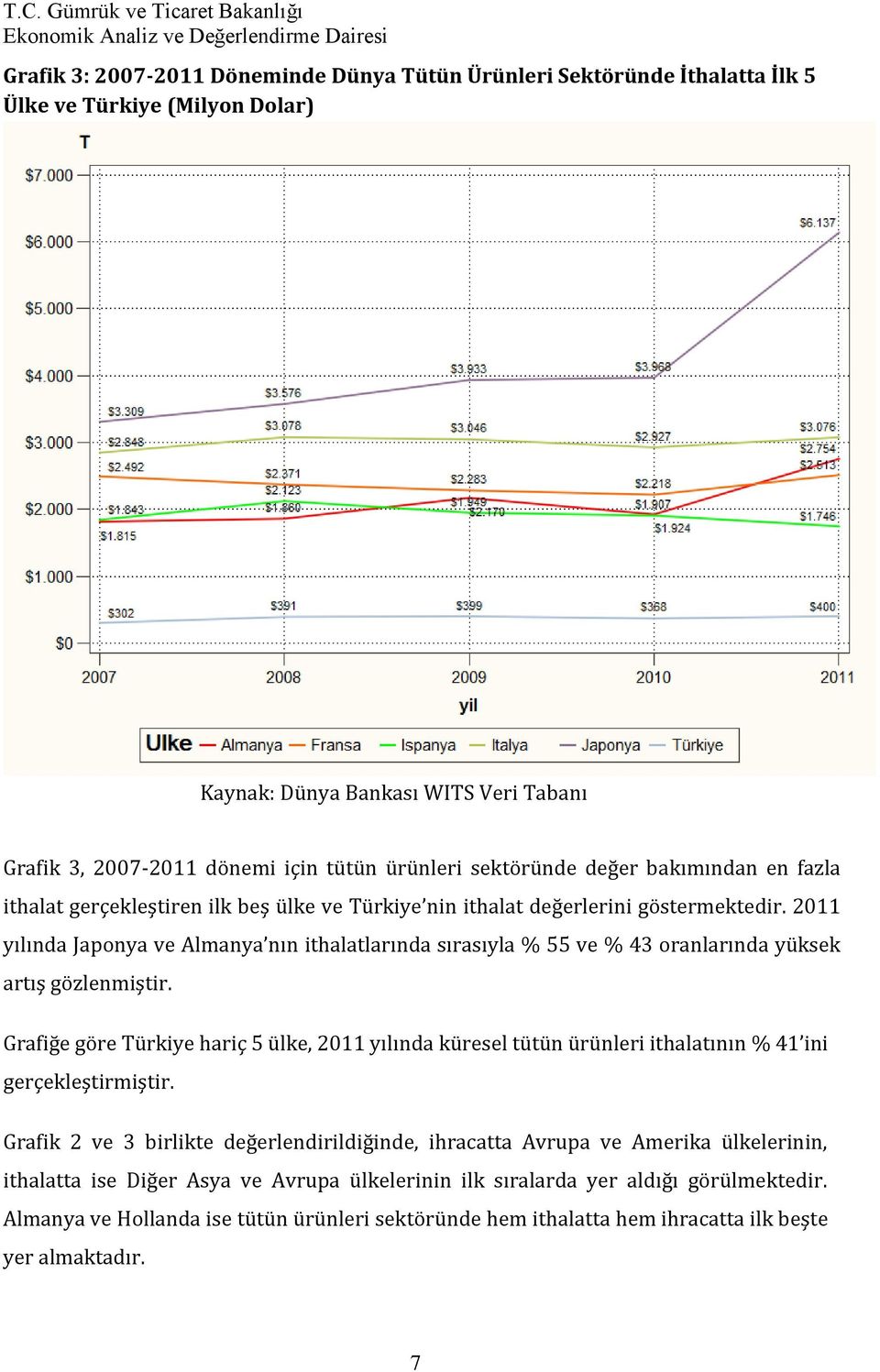 2011 yılında Japonya ve Almanya nın ithalatlarında sırasıyla % 55 ve % 43 oranlarında yüksek artış gözlenmiştir.