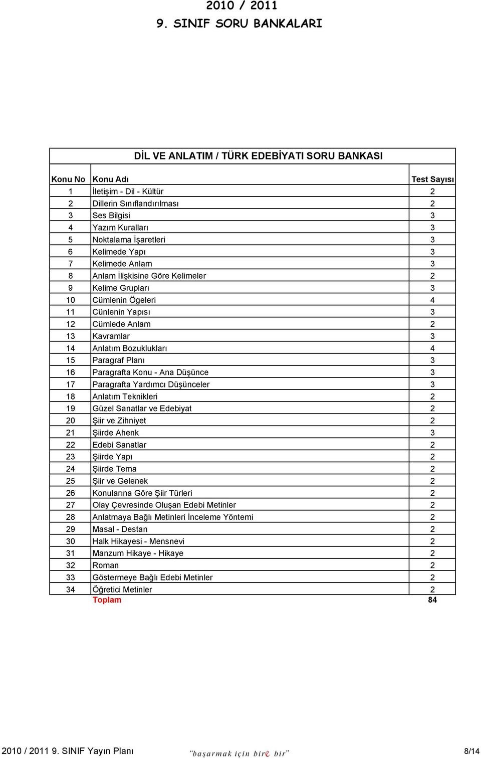 Planı 3 16 Paragrafta - Ana Düşünce 3 17 Paragrafta Yardımcı Düşünceler 3 18 Anlatım Teknikleri 2 19 Güzel Sanatlar ve Edebiyat 2 20 Şiir ve Zihniyet 2 21 Şiirde Ahenk 3 22 Edebi Sanatlar 2 23 Şiirde