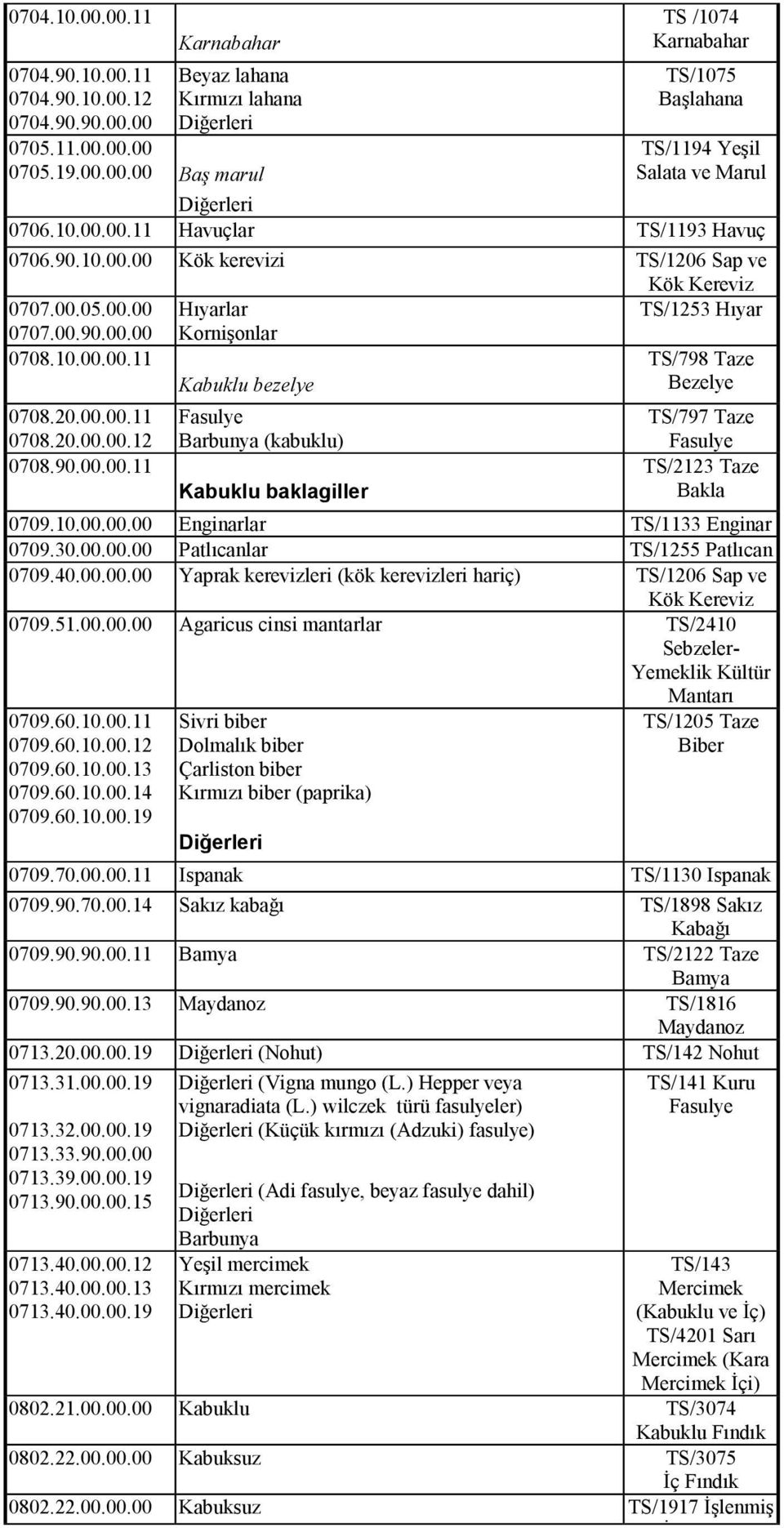 20.00.00.11 0708.20.00.00.12 0708.90.00.00.11 Fasulye Barbunya (kabuklu) Kabuklu baklagiller TS/797 Taze Fasulye TS/2123 Taze Bakla 0709.10.00.00.00 Enginarlar TS/1133 Enginar 0709.30.00.00.00 Patlıcanlar TS/1255 Patlıcan 0709.