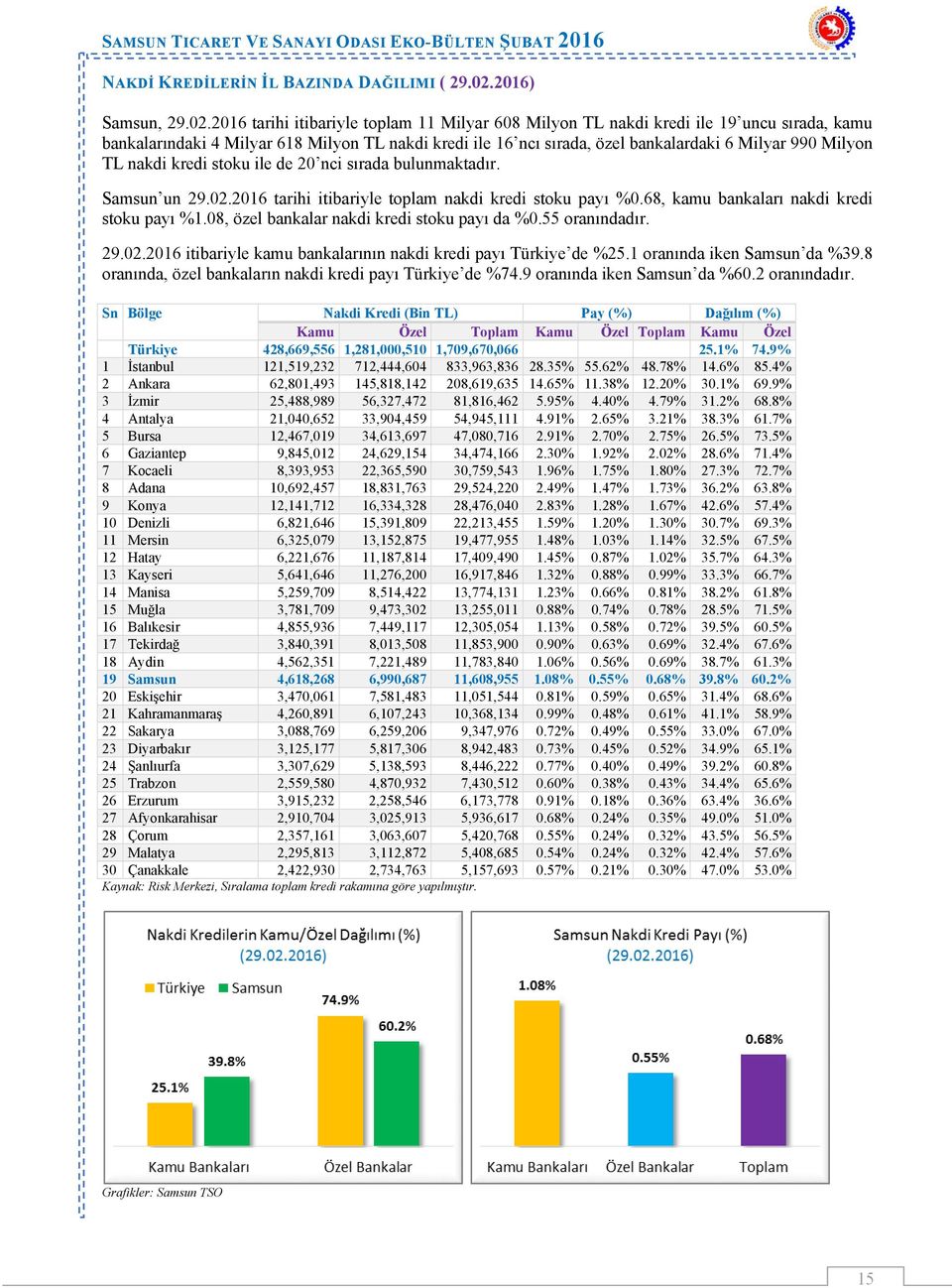 2016 tarihi itibariyle toplam 11 Milyar 608 Milyon TL nakdi kredi ile 19 uncu sırada, kamu bankalarındaki 4 Milyar 618 Milyon TL nakdi kredi ile 16 ncı sırada, özel bankalardaki 6 Milyar 990 Milyon