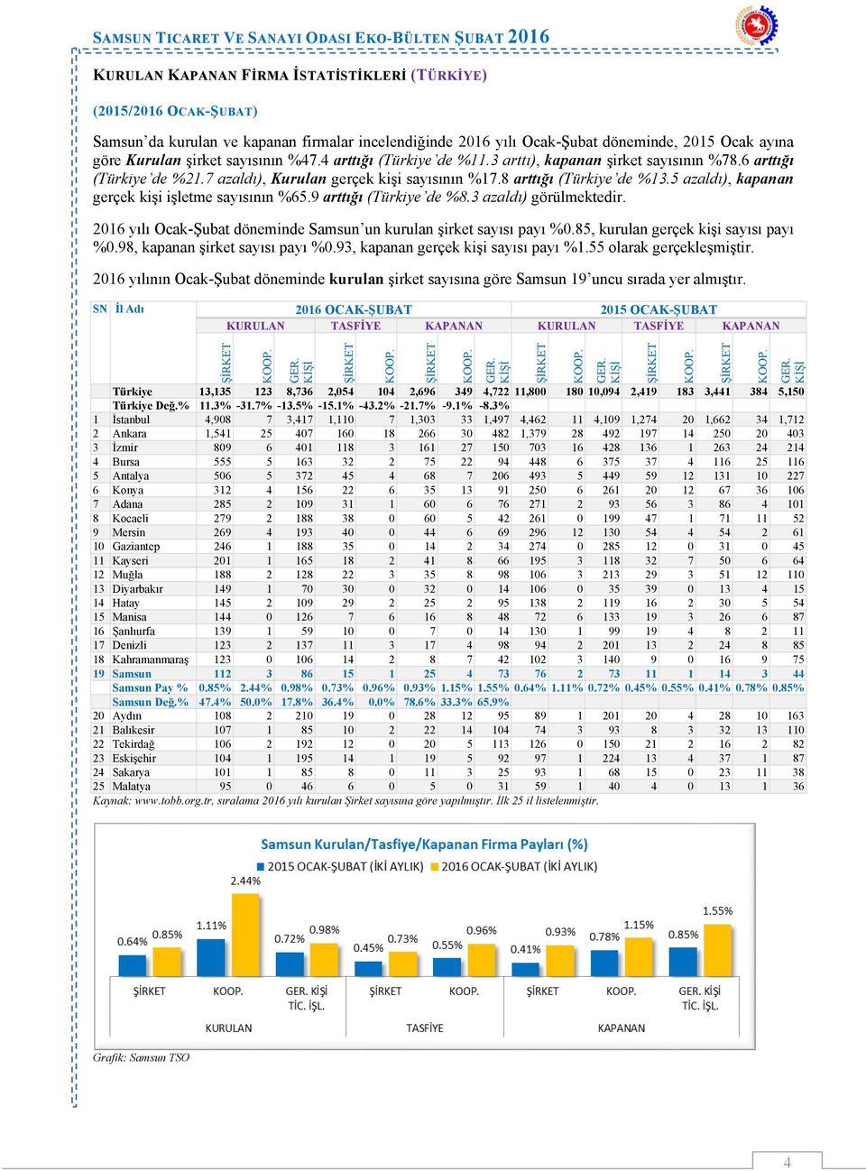 5 azaldı), kapanan gerçek kişi işletme sayısının %65.9 arttığı (Türkiye de %8.3 azaldı) görülmektedir. 2016 yılı Ocak-Şubat döneminde Samsun un kurulan şirket sayısı payı %0.