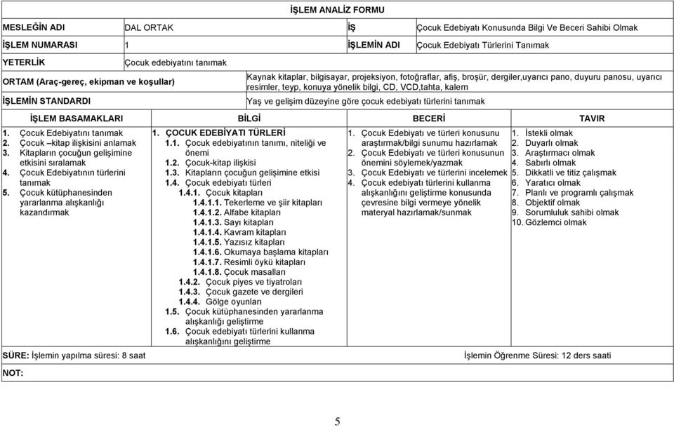 yönelik bilgi, CD, VCD,tahta, kalem Yaş ve gelişim düzeyine göre çocuk edebiyatı türlerini tanımak İŞLEM BASAMAKLARI BİLGİ BECERİ TAVIR 1. Çocuk Edebiyatını tanımak 2.