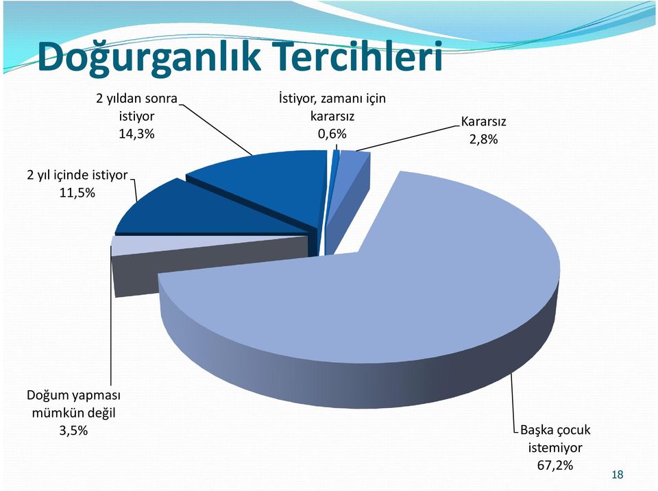 zamanı için kararsız 0,6% Kararsız 2,8% Doğum