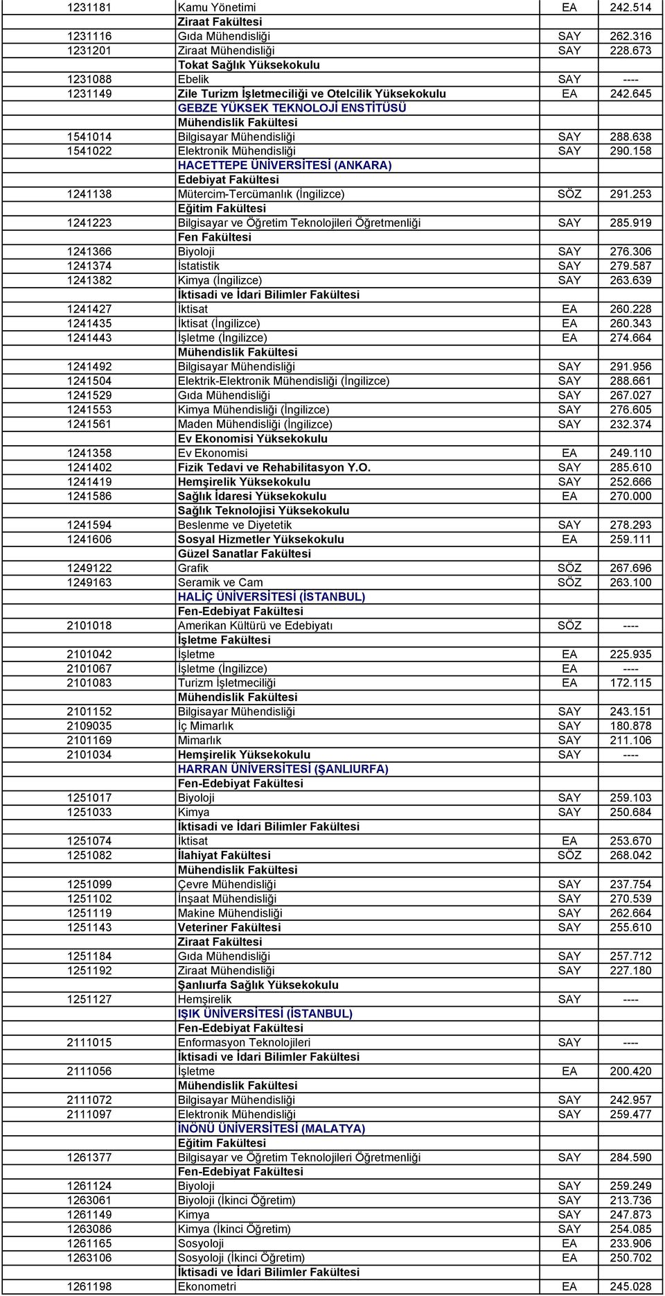 638 1541022 Elektronik Mühendisliği SAY 290.158 HACETTEPE ÜNİVERSİTESİ (ANKARA) Edebiyat Fakültesi 1241138 Mütercim-Tercümanlık (İngilizce) SÖZ 291.