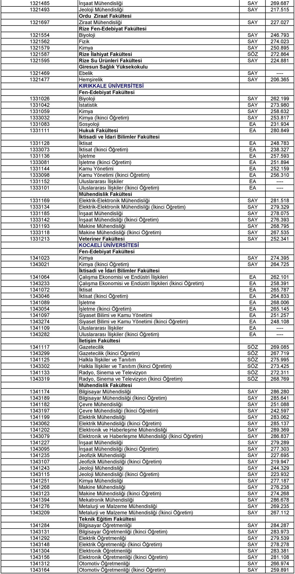 365 KIRIKKALE ÜNİVERSİTESİ 1331026 Biyoloji SAY 262.199 1331042 İstatistik SAY 273.980 1331059 Kimya SAY 258.632 1333032 Kimya (İkinci Öğretim) SAY 253.817 1331083 Sosyoloji EA 231.
