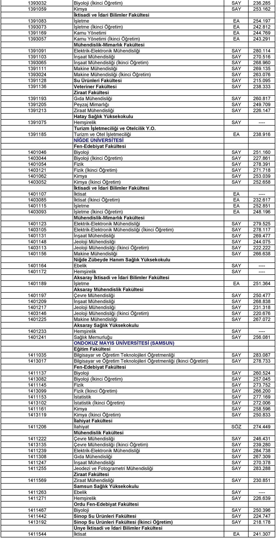 960 1391111 Makine Mühendisliği SAY 269.135 1393024 Makine Mühendisliği (İkinci Öğretim) SAY 263.076 1391128 Su Ürünleri Fakültesi SAY 215.095 1391136 Veteriner Fakültesi SAY 238.