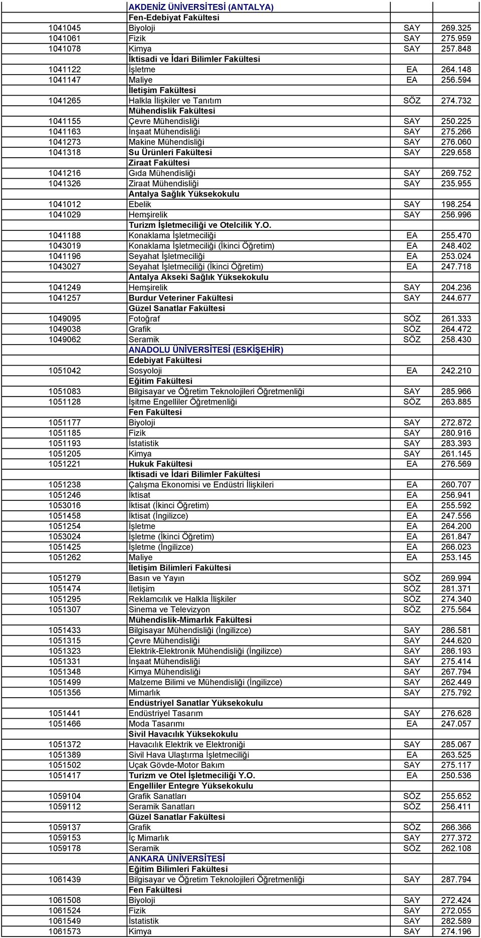 060 1041318 Su Ürünleri Fakültesi SAY 229.658 1041216 Gıda Mühendisliği SAY 269.752 1041326 Ziraat Mühendisliği SAY 235.955 Antalya Sağlık Yüksekokulu 1041012 Ebelik SAY 198.