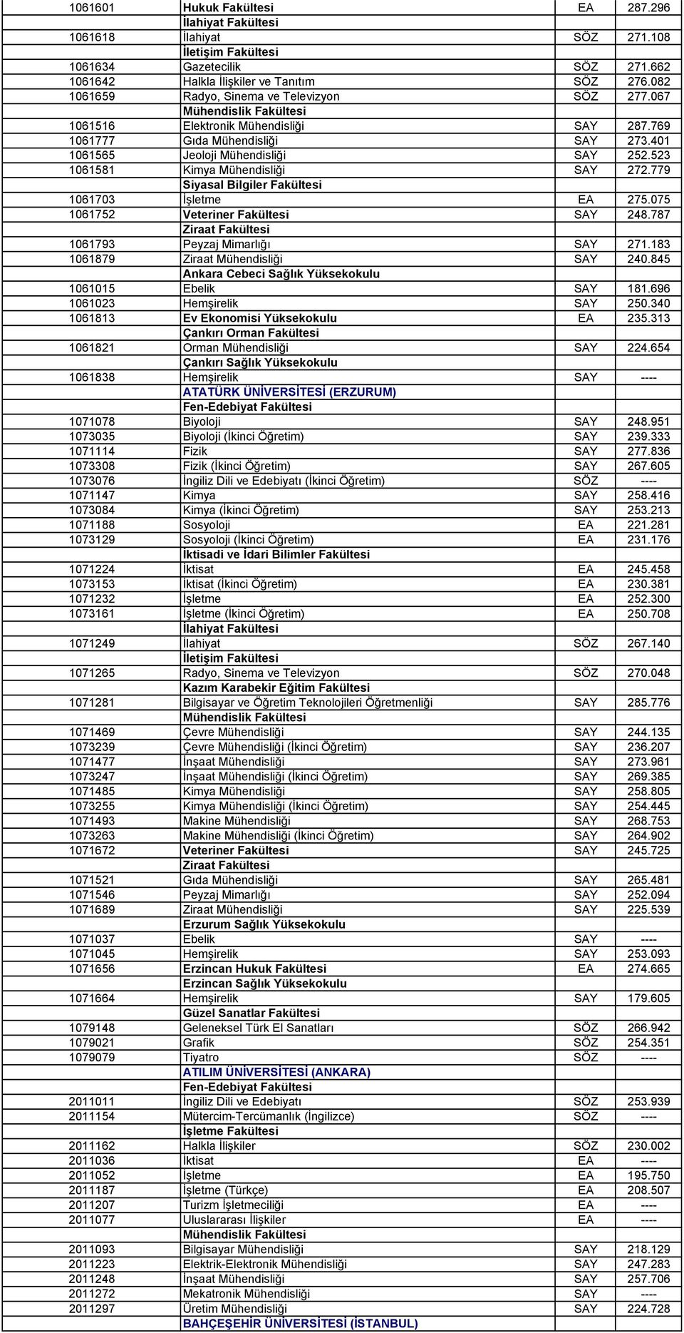 523 1061581 Kimya Mühendisliği SAY 272.779 Siyasal Bilgiler Fakültesi 1061703 İşletme EA 275.075 1061752 Veteriner Fakültesi SAY 248.787 1061793 Peyzaj Mimarlığı SAY 271.