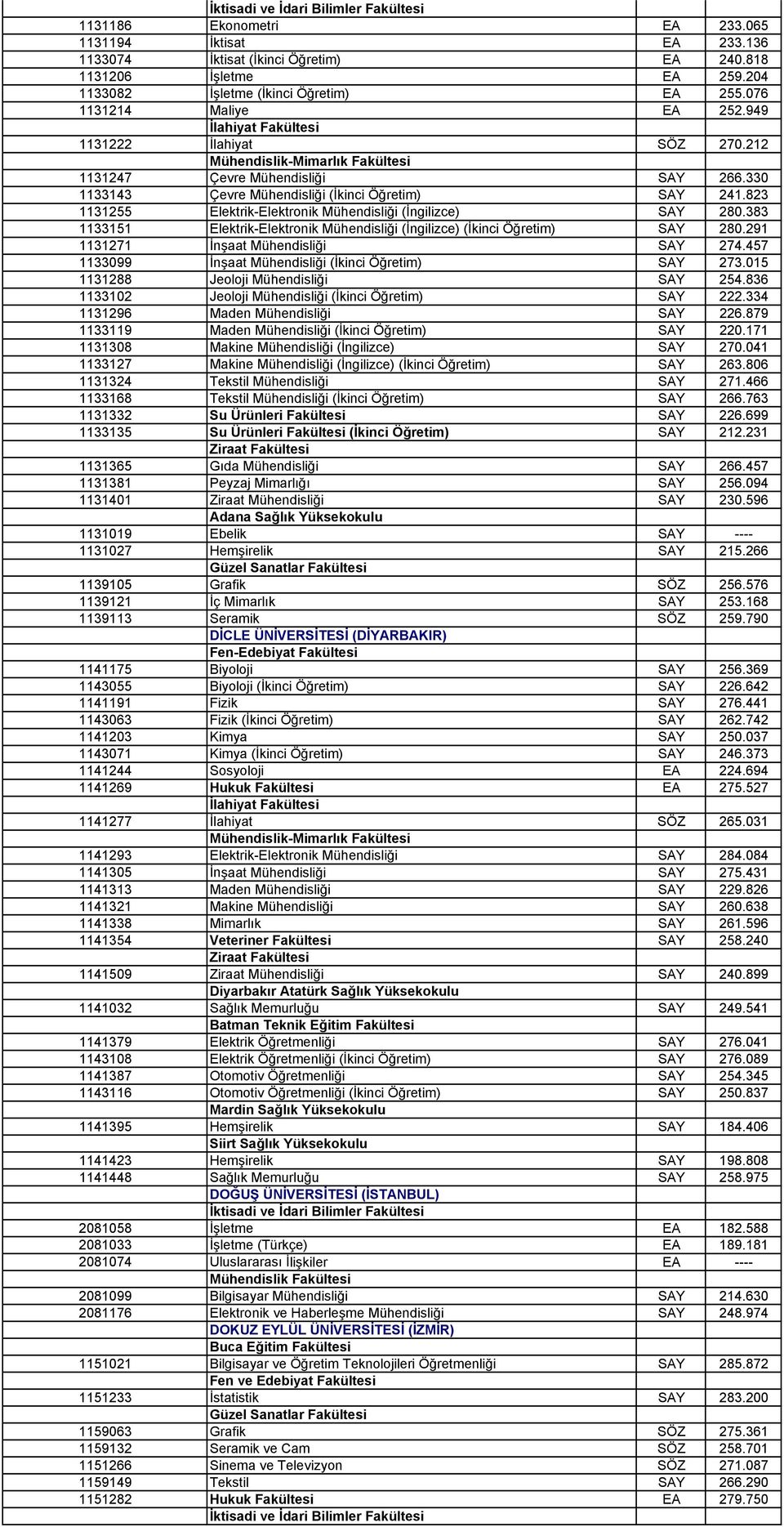 823 1131255 Elektrik-Elektronik Mühendisliği (İngilizce) SAY 280.383 1133151 Elektrik-Elektronik Mühendisliği (İngilizce) (İkinci Öğretim) SAY 280.291 1131271 İnşaat Mühendisliği SAY 274.