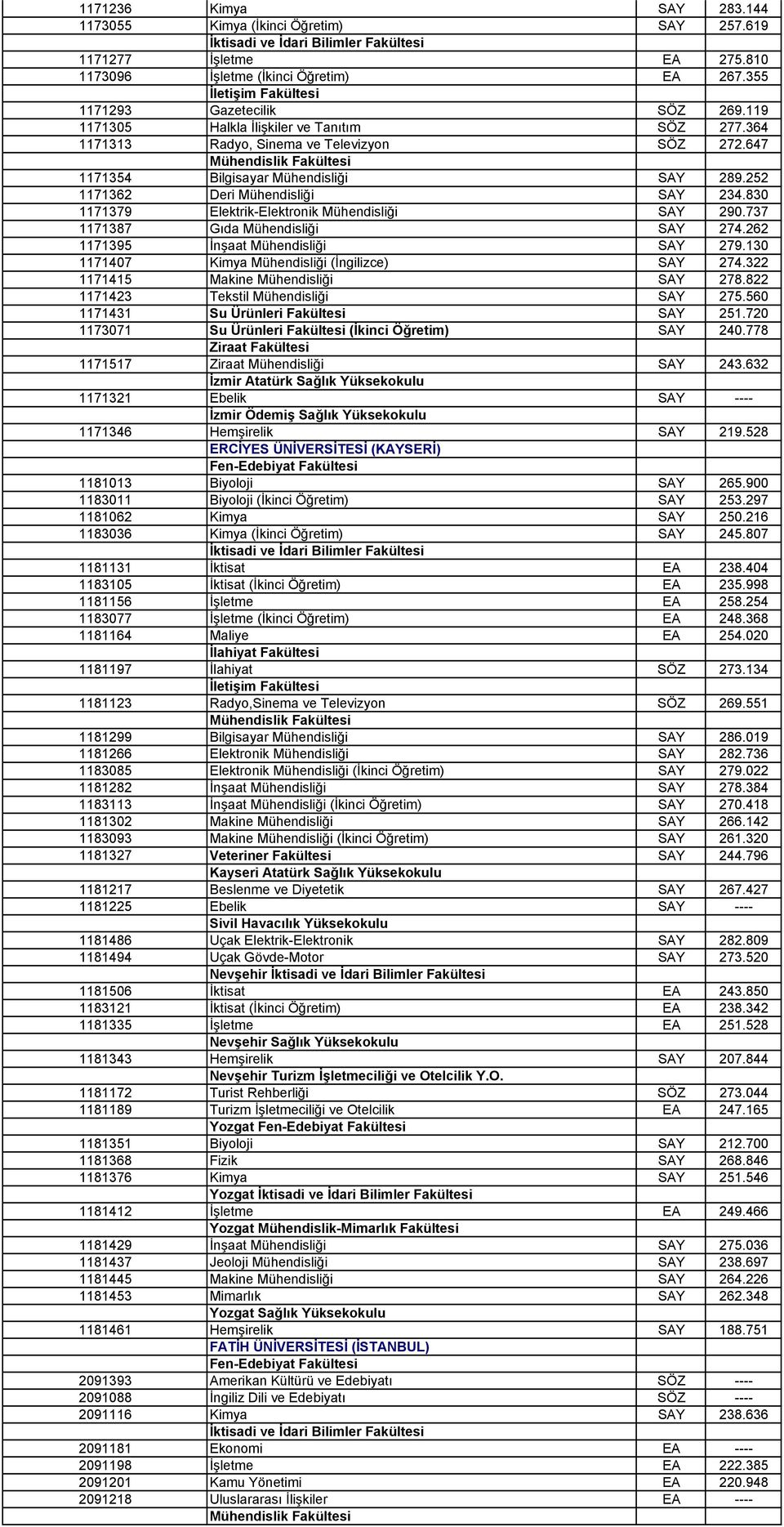 830 1171379 Elektrik-Elektronik Mühendisliği SAY 290.737 1171387 Gıda Mühendisliği SAY 274.262 1171395 İnşaat Mühendisliği SAY 279.130 1171407 Kimya Mühendisliği (İngilizce) SAY 274.