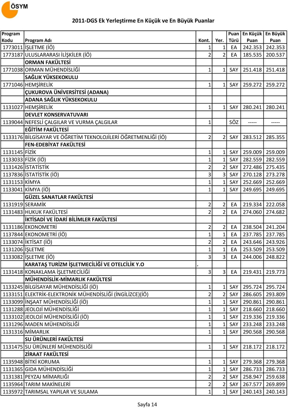 272 ÇUKUROVA ÜNİVERSİTESİ (ADANA) ADANA SAĞLIK YÜKSEKOKULU 1131027 HEMŞİRELİK 1 1 SAY 280.241 280.