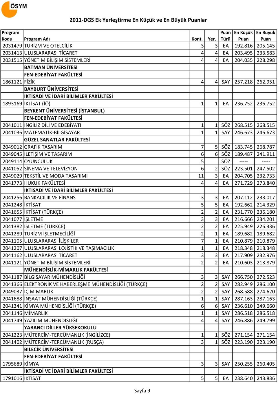 752 BEYKENT ÜNİVERSİTESİ (İSTANBUL) 2041011 İNGİLİZ DİLİ VE EDEBİYATI 1 1 SÖZ 268.515 268.515 2041036 MATEMATİK-BİLGİSAYAR 1 1 SAY 246.673 246.